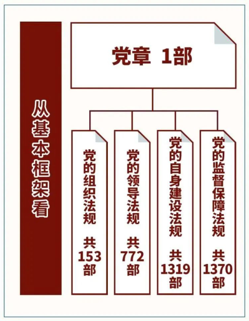 一图读懂党内法规体系